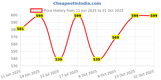 flipkart.com allenqueen Women Blue, White Dungaree allenqueen Price History Graph from 11 Jun 2025 to 31 Oct 2025