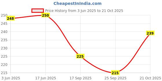 flipkart.com juteka Women Blue, White Tote juteka Price History Graph from 3 Jun 2025 to 21 Oct 2025