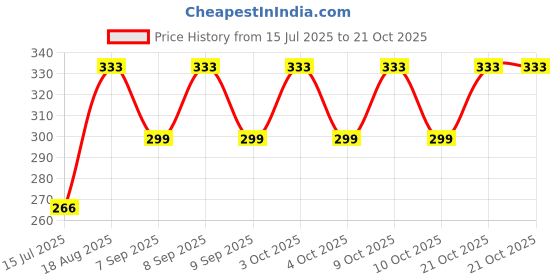 flipkart.com owncreativity Women Blue Wristlet owncreativity Price History Graph from 15 Jul 2025 to 21 Oct 2025