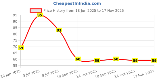 flipkart.com chiwa Women Body Razor & Manual Shaving Razor Blades (2 Pieces) Disposable Razor Pink (Pack of 2), Women chiwa Price History Graph from 18 Jun 2025 to 17 Nov 2025