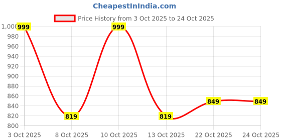 flipkart.com madame Women Bodycon Beige Above Knee/Mid Thigh Length Dress madame Price History Graph from 3 Oct 2025 to 24 Oct 2025