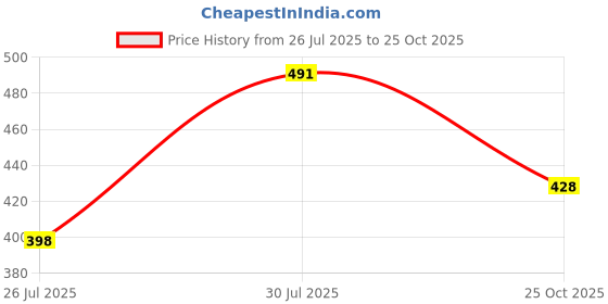 flipkart.com purvaja Women Bodycon Beige Maxi/Full Length Dress purvaja Price History Graph from 26 Jul 2025 to 25 Oct 2025
