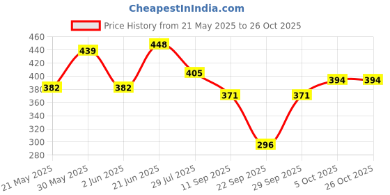 flipkart.com tandul Women Bodycon Black Above Knee/Mid Thigh Length Dress tandul Price History Graph from 21 May 2025 to 26 Oct 2025