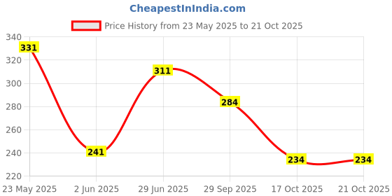flipkart.com tokyo talkies Women Bodycon Black Above Knee/Mid Thigh Length Dress tokyo talkies Price History Graph from 23 May 2025 to 21 Oct 2025