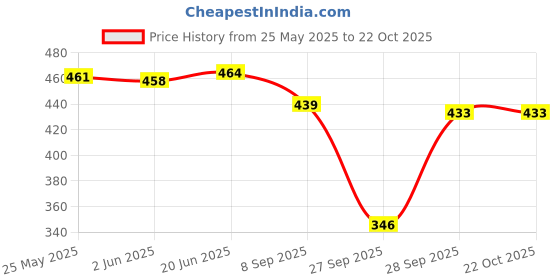 flipkart.com aayu Women Bodycon Black Above Knee/Mid Thigh Length Dress aayu Price History Graph from 25 May 2025 to 21 Oct 2025
