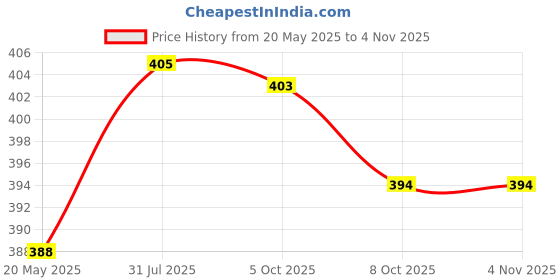 flipkart.com tandul Women Bodycon Black Above Knee/Mid Thigh Length Dress tandul Price History Graph from 20 May 2025 to 3 Nov 2025