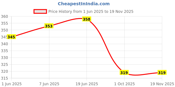 flipkart.com wanquila Women Bodycon Black Above Knee/Mid Thigh Length Dress wanquila Price History Graph from 1 Jun 2025 to 17 Nov 2025