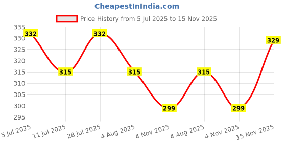 flipkart.com tokyo talkies Women Bodycon Black Above Knee/Mid Thigh Length Dress tokyo talkies Price History Graph from 5 Jul 2025 to 15 Nov 2025