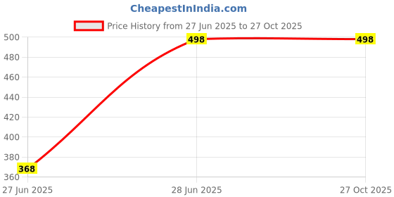 flipkart.com addyvero Women Bodycon Black Above Knee/Mid Thigh Length Dress addyvero Price History Graph from 27 Jun 2025 to 27 Oct 2025