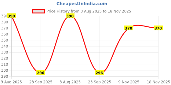flipkart.com tokyo talkies Women Bodycon Black Above Knee/Mid Thigh Length Dress tokyo talkies Price History Graph from 3 Aug 2025 to 18 Nov 2025
