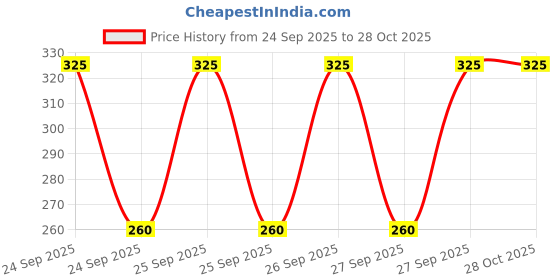 flipkart.com tokyo talkies Women Bodycon Black Above Knee/Mid Thigh Length Dress tokyo talkies Price History Graph from 24 Sep 2025 to 28 Oct 2025