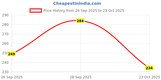 flipkart.com tokyo talkies Women Bodycon Black Above Knee/Mid Thigh Length Dress tokyo talkies Price History Graph from 26 Sep 2025 to 23 Oct 2025