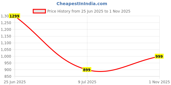 flipkart.com miss chase Women Bodycon Black Ankle Length Dress miss chase Price History Graph from 25 Jun 2025 to 1 Nov 2025