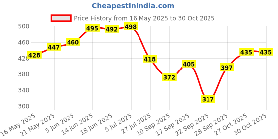 flipkart.com purvaja Women Bodycon Black Below Knee Dress purvaja Price History Graph from 16 May 2025 to 30 Oct 2025