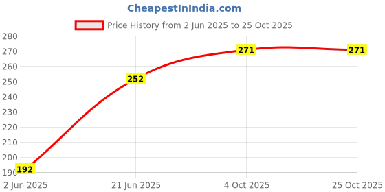flipkart.com tokyo talkies Women Bodycon Black Below Knee Dress tokyo talkies Price History Graph from 2 Jun 2025 to 24 Oct 2025