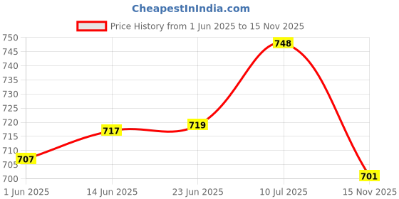 flipkart.com vaararo Women Bodycon Black Below Knee Dress vaararo Price History Graph from 1 Jun 2025 to 15 Nov 2025