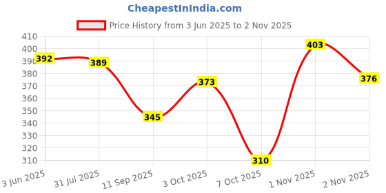flipkart.com attire empire Women Bodycon Black, Brown, Pink Midi/Calf Length Dress attire empire Price History Graph from 3 Jun 2025 to 2 Nov 2025