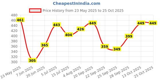 flipkart.com tokyo talkies Women Bodycon Black Knee Length Dress tokyo talkies Price History Graph from 23 May 2025 to 24 Oct 2025
