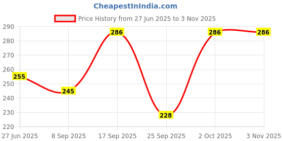 flipkart.com western darji Women Bodycon Black Knee Length Dress western darji Price History Graph from 27 Jun 2025 to 2 Nov 2025