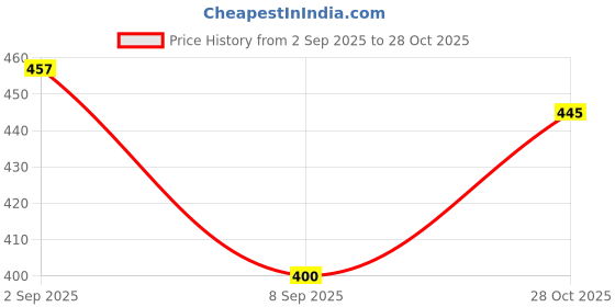 flipkart.com impexenterprise Women Bodycon Black Knee Length Dress impexenterprise Price History Graph from 2 Sep 2025 to 28 Oct 2025
