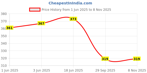 flipkart.com traquila Women Bodycon Black Maxi/Full Length Dress traquila Price History Graph from 1 Jun 2025 to 2 Nov 2025
