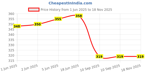 flipkart.com wanquila Women Bodycon Black Maxi/Full Length Dress wanquila Price History Graph from 1 Jun 2025 to 17 Nov 2025