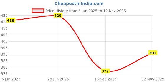 flipkart.com tandul Women Bodycon Black Maxi/Full Length Dress tandul Price History Graph from 6 Jun 2025 to 12 Nov 2025