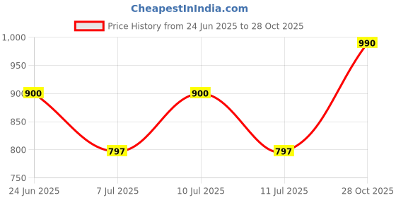 flipkart.com color capital Women Bodycon Black Maxi/Full Length Dress color capital Price History Graph from 24 Jun 2025 to 28 Oct 2025