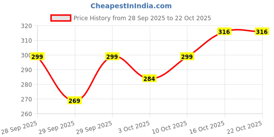 flipkart.com houseofcommon Women Bodycon Black Maxi/Full Length Dress houseofcommon Price History Graph from 28 Sep 2025 to 22 Oct 2025