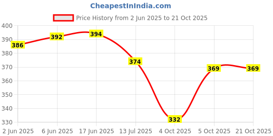 flipkart.com attire empire Women Bodycon Black Midi/Calf Length Dress attire empire Price History Graph from 2 Jun 2025 to 21 Oct 2025