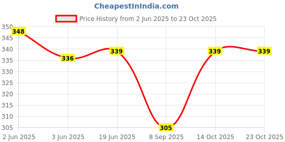 flipkart.com style cruw Women Bodycon Black Midi/Calf Length Dress style cruw Price History Graph from 2 Jun 2025 to 22 Oct 2025