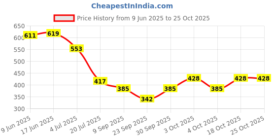 flipkart.com rosery paris Women Bodycon Black Midi/Calf Length Dress rosery paris Price History Graph from 9 Jun 2025 to 22 Oct 2025