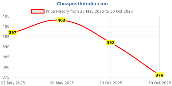 flipkart.com selvia Women Bodycon Black Midi/Calf Length Dress selvia Price History Graph from 27 May 2025 to 30 Oct 2025
