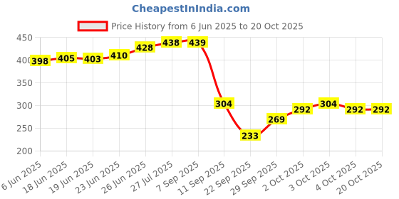 flipkart.com kotty Women Bodycon Black Midi/Calf Length Dress kotty Price History Graph from 6 Jun 2025 to 20 Oct 2025