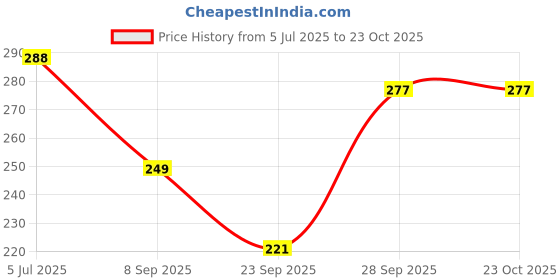 flipkart.com zerozabar Women Bodycon Black Midi/Calf Length Dress zerozabar Price History Graph from 5 Jul 2025 to 22 Oct 2025