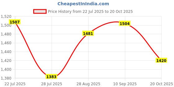 flipkart.com globus Women Bodycon Black Mini/Short Dress globus Price History Graph from 22 Jul 2025 to 20 Oct 2025