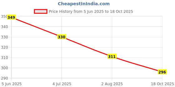 flipkart.com tokyo talkies Women Bodycon Black Mini/Short Dress tokyo talkies Price History Graph from 5 Jun 2025 to 18 Oct 2025