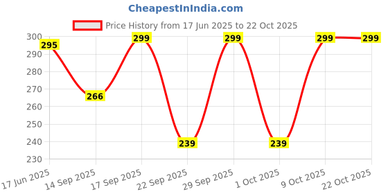 flipkart.com a s fashion Women Bodycon Black Mini/Short Dress a s fashion Price History Graph from 17 Jun 2025 to 22 Oct 2025