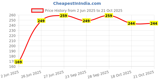 flipkart.com tokyo talkies Women Bodycon Blue Knee Length Dress tokyo talkies Price History Graph from 2 Jun 2025 to 21 Oct 2025