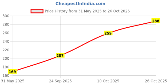 flipkart.com tokyo talkies Women Bodycon Blue Knee Length Dress tokyo talkies Price History Graph from 31 May 2025 to 26 Oct 2025