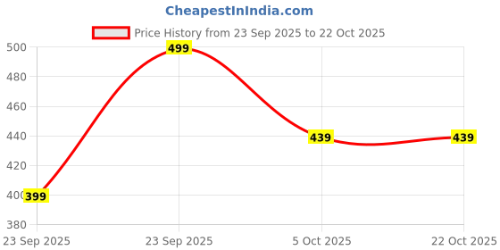 flipkart.com mysha clothing Women Bodycon Blue Knee Length Dress mysha clothing Price History Graph from 23 Sep 2025 to 22 Oct 2025