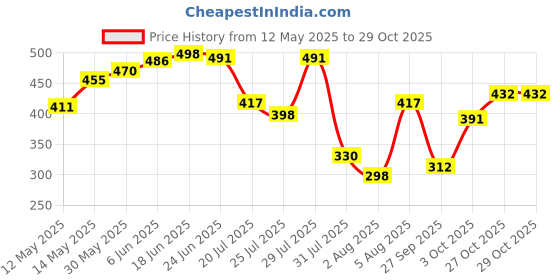 flipkart.com purvaja Women Bodycon Blue Maxi/Full Length Dress purvaja Price History Graph from 12 May 2025 to 29 Oct 2025