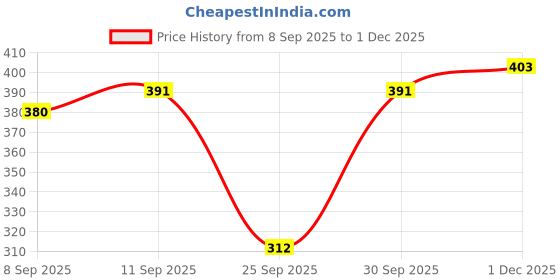 flipkart.com purvaja Women Bodycon Blue Maxi/Full Length Dress purvaja Price History Graph from 8 Sep 2025 to 1 Dec 2025