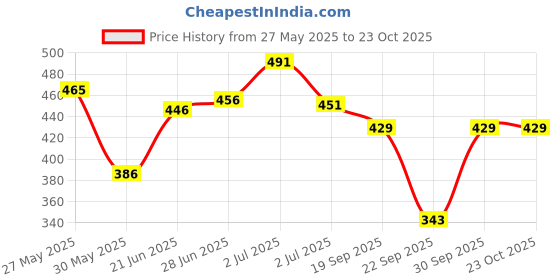 flipkart.com tokyo talkies Women Bodycon Brown Below Knee Dress tokyo talkies Price History Graph from 27 May 2025 to 22 Oct 2025