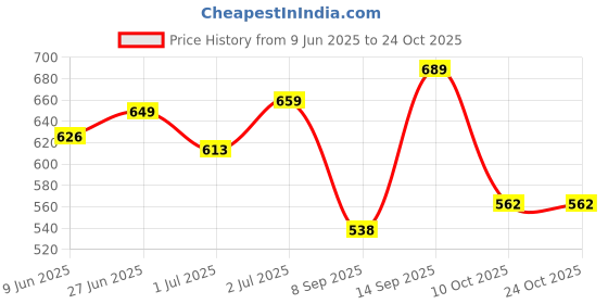 flipkart.com aa-ha! Women Bodycon Brown Knee Length Dress aa-ha! Price History Graph from 9 Jun 2025 to 22 Oct 2025