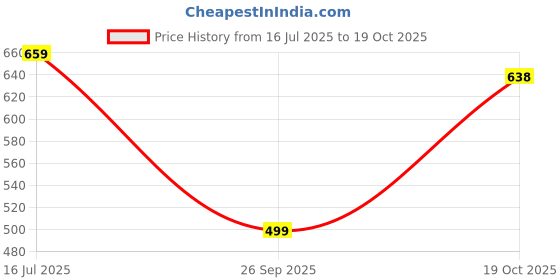 flipkart.com aa-ha! Women Bodycon Brown Knee Length Dress aa-ha! Price History Graph from 16 Jul 2025 to 19 Oct 2025