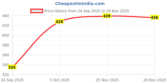 flipkart.com selvia Women Bodycon Brown Midi/Calf Length Dress selvia Price History Graph from 24 Sep 2025 to 29 Nov 2025