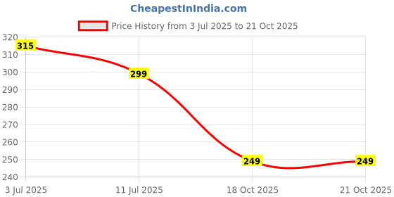 flipkart.com tokyo talkies Women Bodycon Dark Blue Above Knee/Mid Thigh Length Dress tokyo talkies Price History Graph from 3 Jul 2025 to 21 Oct 2025