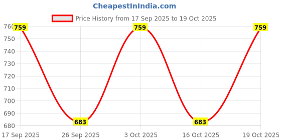 flipkart.com vaararo Women Bodycon Dark Blue Below Knee Dress vaararo Price History Graph from 17 Sep 2025 to 19 Oct 2025