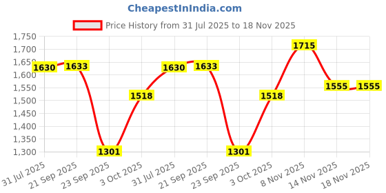 flipkart.com globus Women Bodycon Dark Blue Maxi/Full Length Dress globus Price History Graph from 31 Jul 2025 to 18 Nov 2025